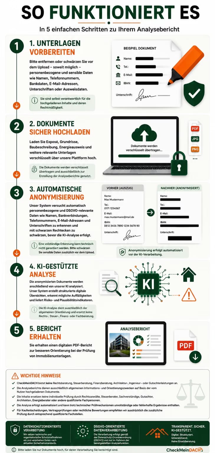 So funktioniert CheckMeinDach in fünf Schritten: Unterlagen vorbereiten, sicher hochladen, anonymisieren, mit KI analysieren und PDF-Bericht erhalten